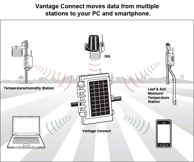 Hovedbilde Davis WeatherLink lisens for Vantage Connect